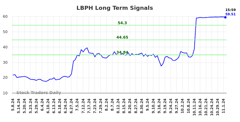 LBPH Long Term Analysis for November 6 2024