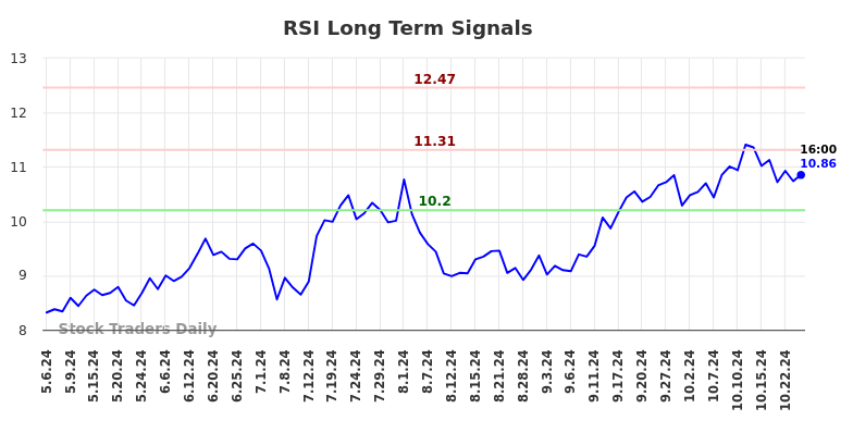 RSI Long Term Analysis for November 6 2024