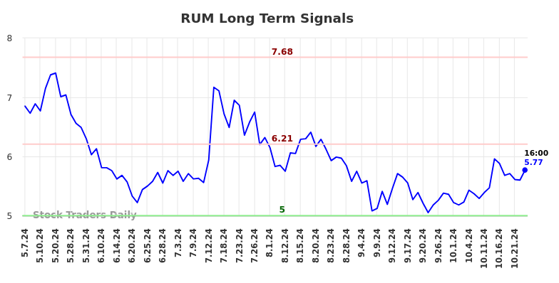 RUM Long Term Analysis for November 6 2024