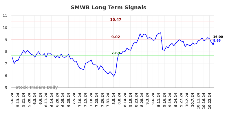 SMWB Long Term Analysis for November 6 2024