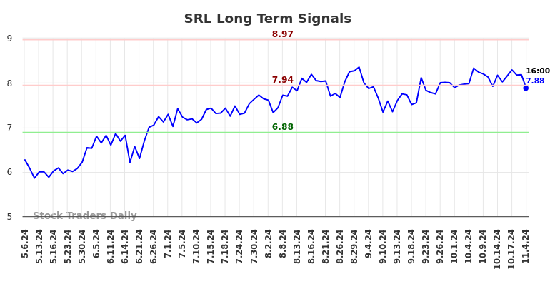 SRL Long Term Analysis for November 6 2024