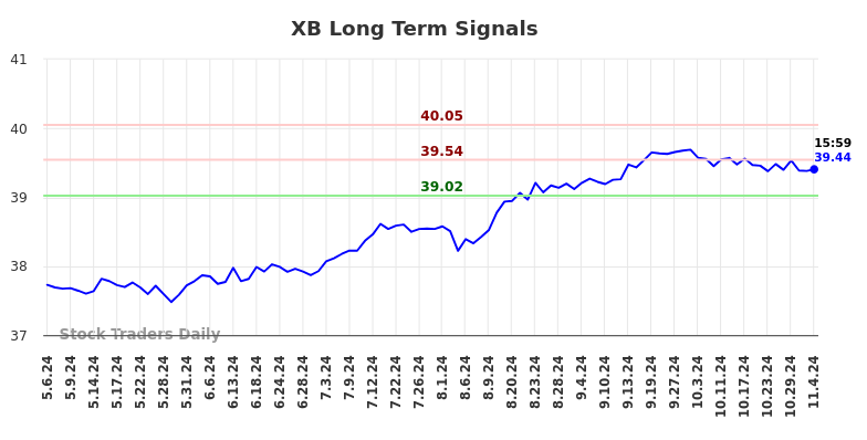 XB Long Term Analysis for November 6 2024