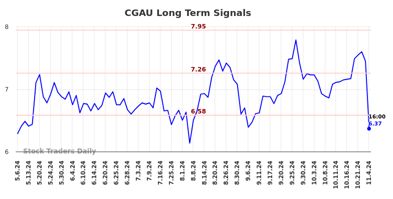 CGAU Long Term Analysis for November 6 2024