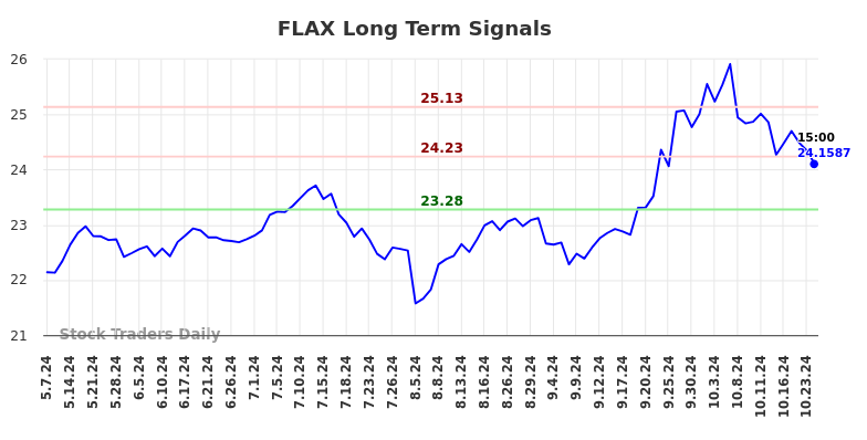 FLAX Long Term Analysis for November 6 2024