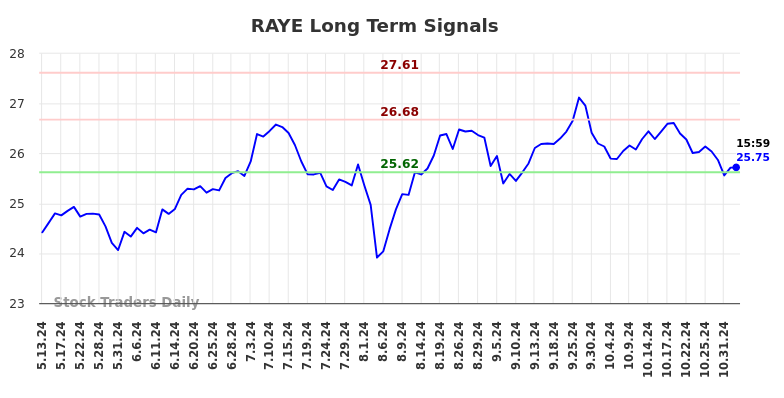 RAYE Long Term Analysis for November 6 2024