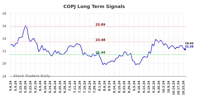 COPJ Long Term Analysis for November 6 2024