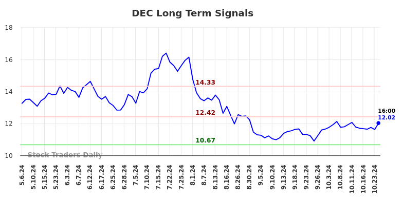 DEC Long Term Analysis for November 6 2024