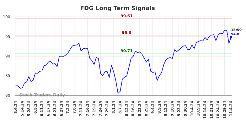 FDG Long Term Analysis for November 6 2024