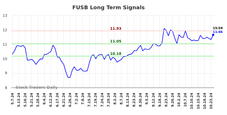 FUSB Long Term Analysis for November 6 2024