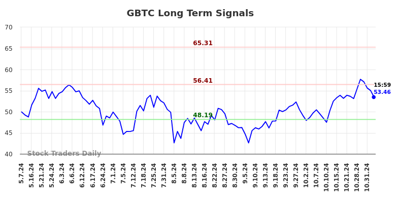 GBTC Long Term Analysis for November 6 2024