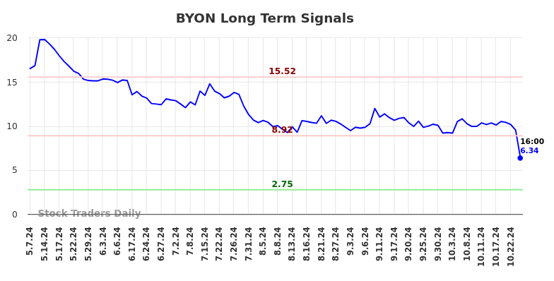 BYON Long Term Analysis for November 6 2024