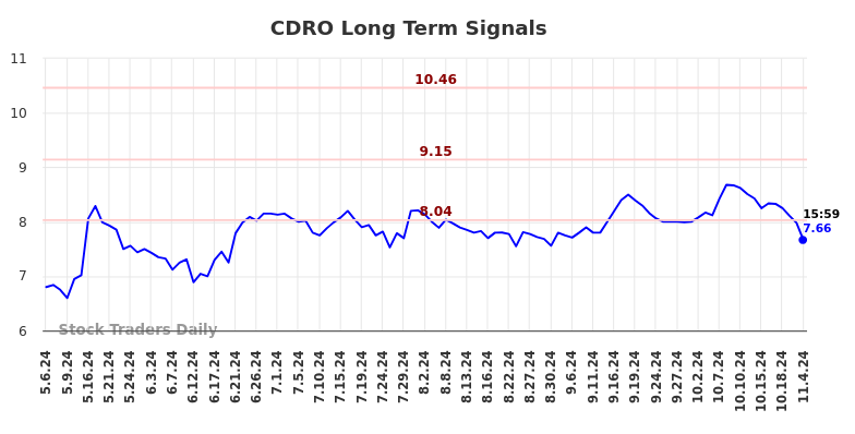 CDRO Long Term Analysis for November 6 2024