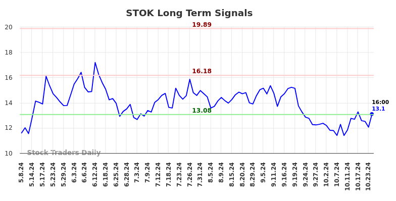 STOK Long Term Analysis for November 6 2024