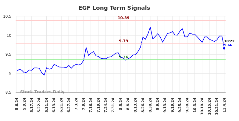 EGF Long Term Analysis for November 6 2024