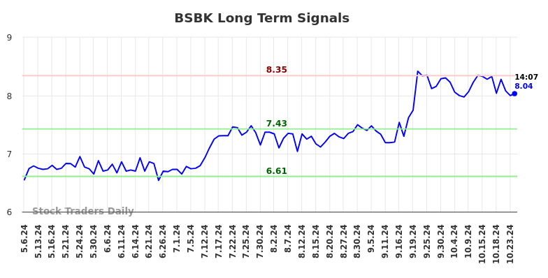 BSBK Long Term Analysis for November 6 2024