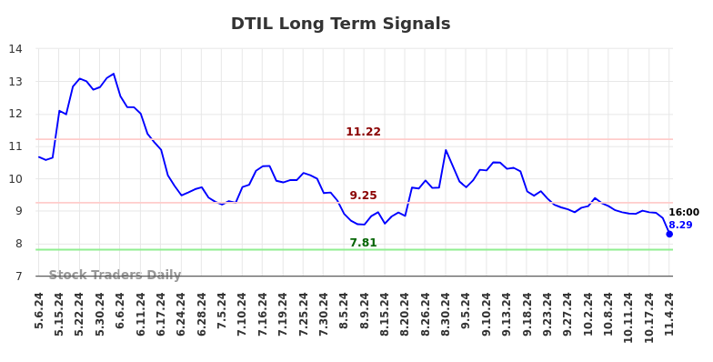 DTIL Long Term Analysis for November 6 2024