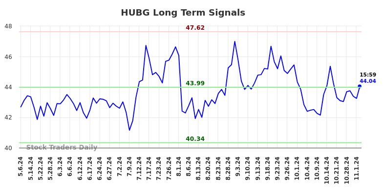 HUBG Long Term Analysis for November 6 2024