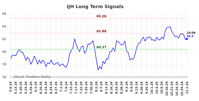 IJH Long Term Analysis for November 6 2024