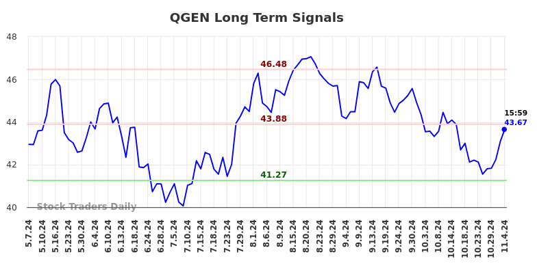 QGEN Long Term Analysis for November 6 2024