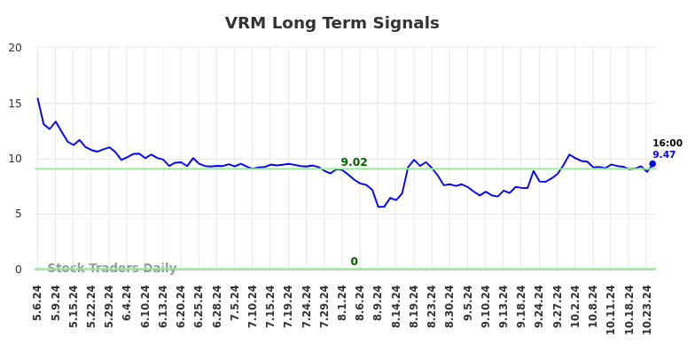 VRM Long Term Analysis for November 6 2024 VRM Long Term Analysis for November 6 2024