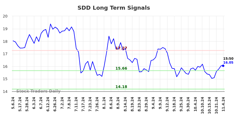 SDD Long Term Analysis for November 6 2024