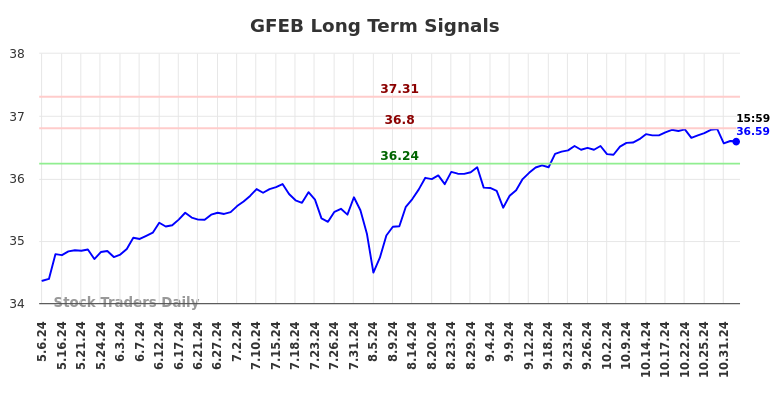 GFEB Long Term Analysis for November 6 2024