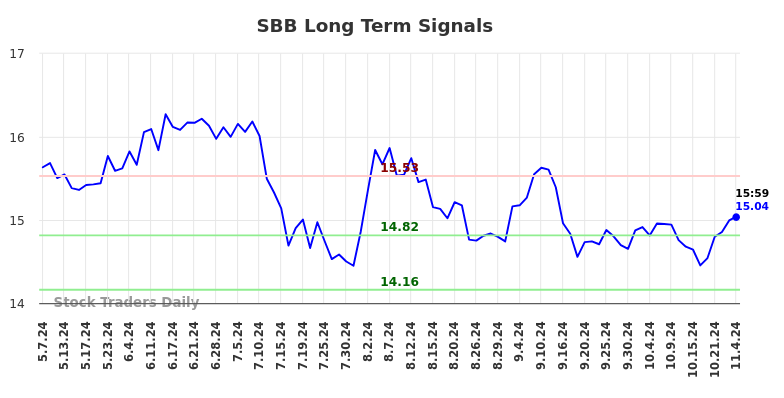 SBB Long Term Analysis for November 6 2024