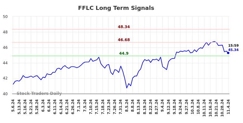 FFLC Long Term Analysis for November 6 2024