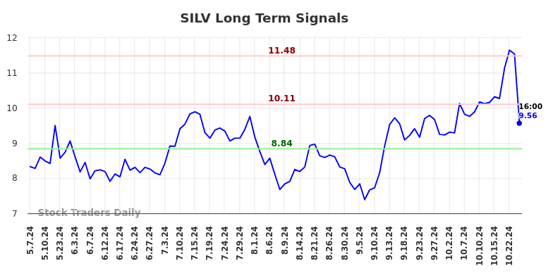 SILV Long Term Analysis for November 6 2024