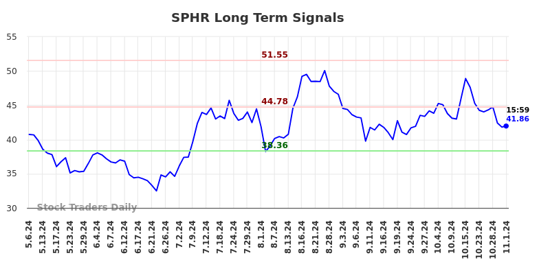 SPHR Long Term Analysis for November 6 2024