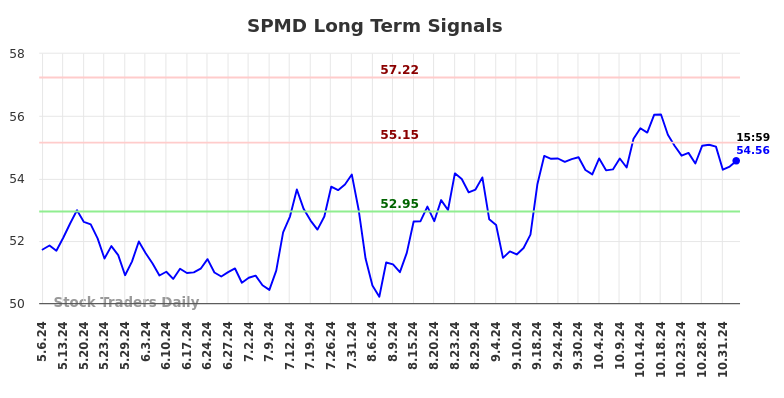 SPMD Long Term Analysis for November 6 2024