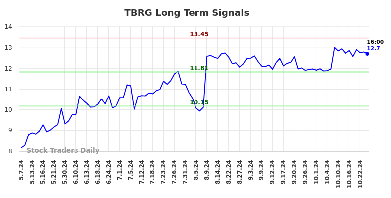 TBRG Long Term Analysis for November 6 2024