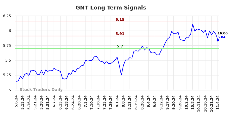 GNT Long Term Analysis for November 6 2024