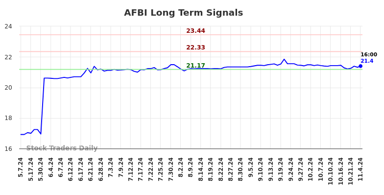 AFBI Long Term Analysis for November 6 2024