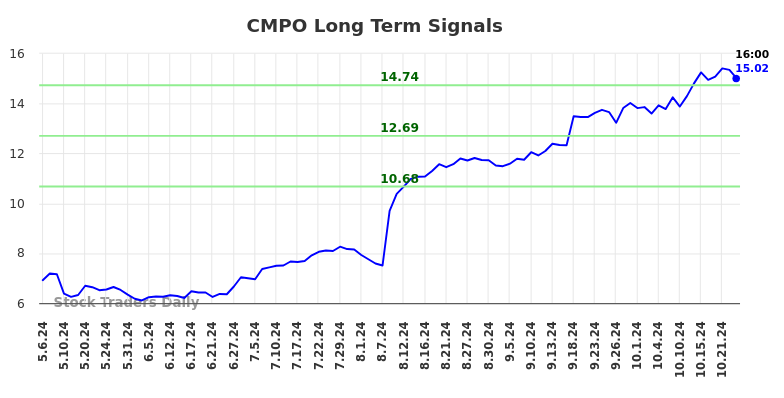 CMPO Long Term Analysis for November 6 2024