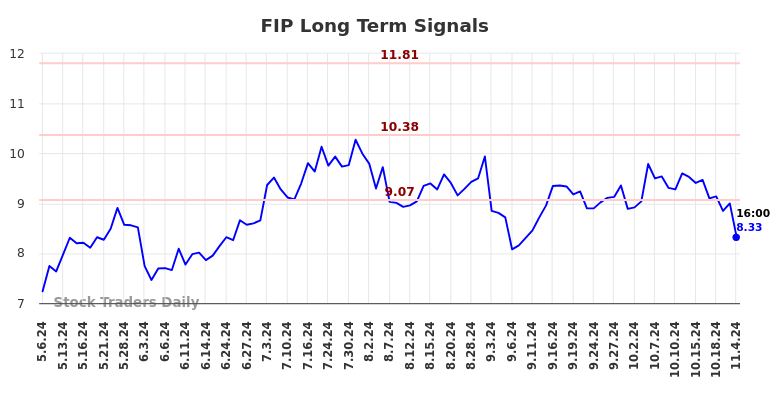 FIP Long Term Analysis for November 6 2024