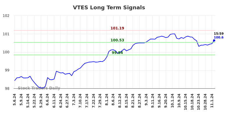 VTES Long Term Analysis for November 6 2024 VTES Long Term Analysis for November 6 2024
