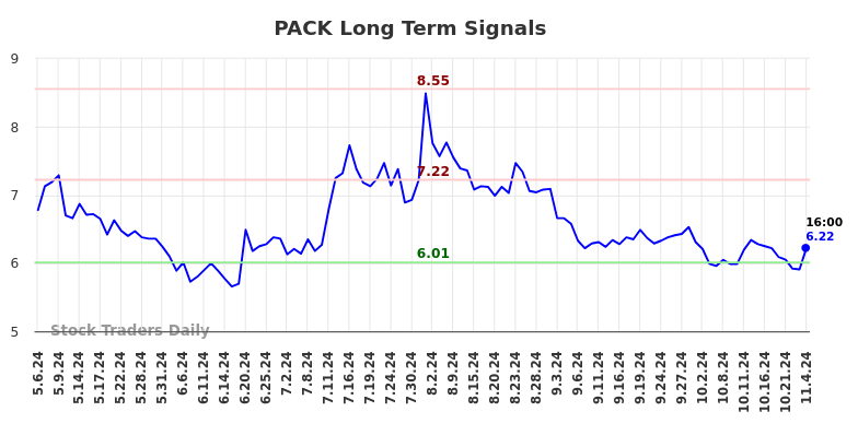 PACK Long Term Analysis for November 6 2024