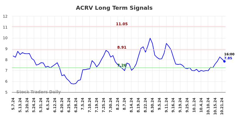 ACRV Long Term Analysis for November 6 2024