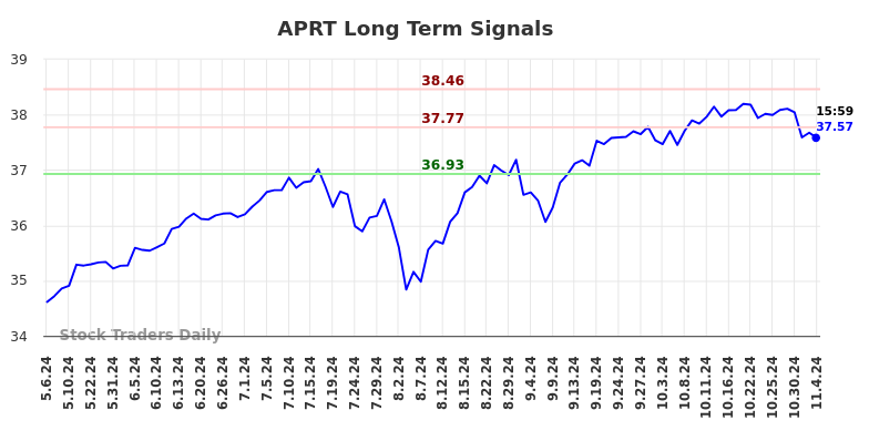 APRT Long Term Analysis for November 6 2024