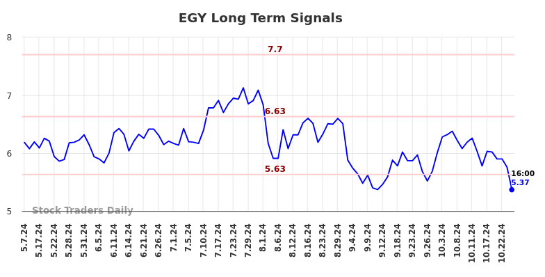 EGY Long Term Analysis for November 6 2024