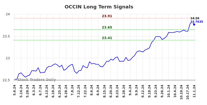 OCCIN Long Term Analysis for November 6 2024