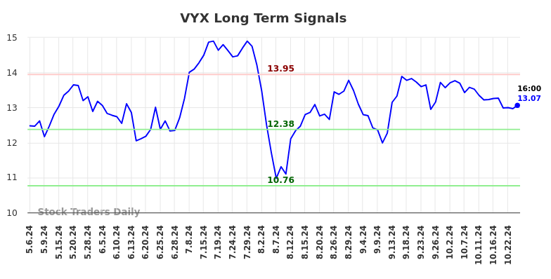 VYX Long Term Analysis for November 6 2024