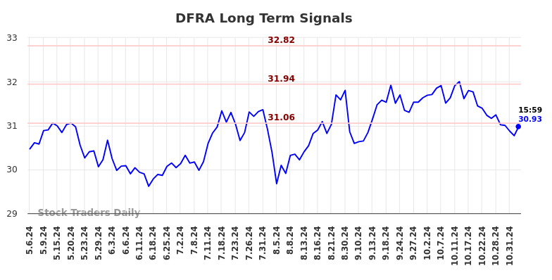 DFRA Long Term Analysis for November 6 2024