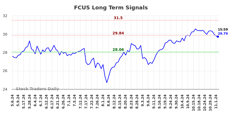 FCUS Long Term Analysis for November 6 2024