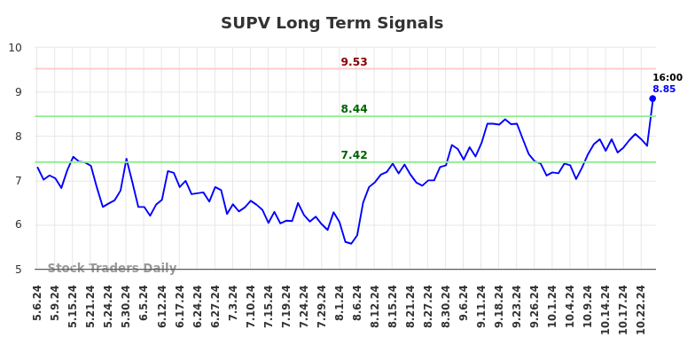 SUPV Long Term Analysis for November 6 2024