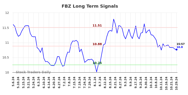 FBZ Long Term Analysis for November 6 2024