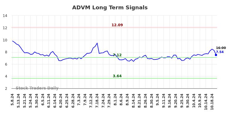 ADVM Long Term Analysis for November 6 2024 ADVM Long Term Analysis for November 6 2024