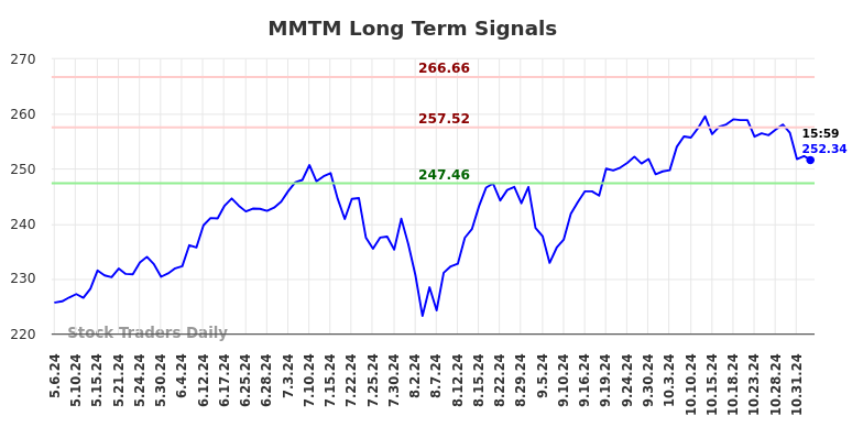MMTM Long Term Analysis for November 6 2024