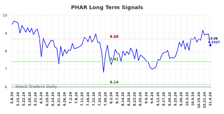 PHAR Long Term Analysis for November 6 2024